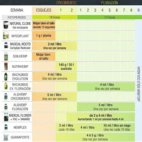 Kit de Abonos/Insecticidas para el Cultivo Evolution Protection Trabe