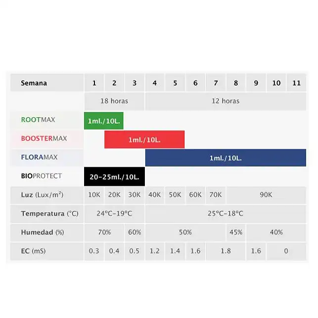 Rootmax Bio-stimulateurs de Racines Green Hope