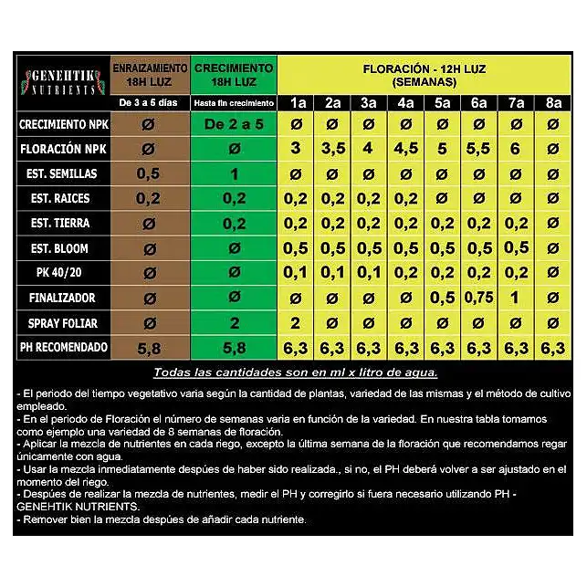 Pack fertilizer for growing Genehtik