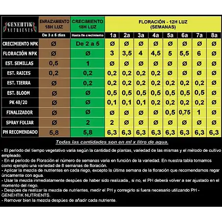 Pack Fertilizante Genehtik para crecimiento