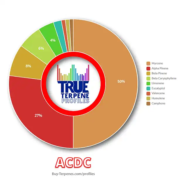 Tableau du profil de Terpènes ACDC