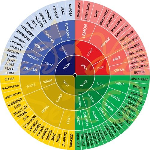 The flavors of marijuana, Fruity, spicy, wood, flowers ...