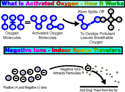 How does the activated oxygen and negative ions