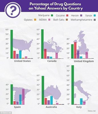 Percentage of drug questions on Yahoo.