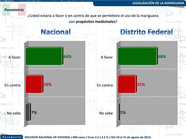 Encuesta sobre legalizacion de la marihuana con fines medicinales