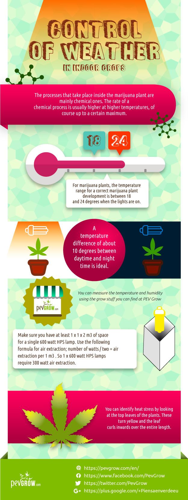 Infographie about climate control