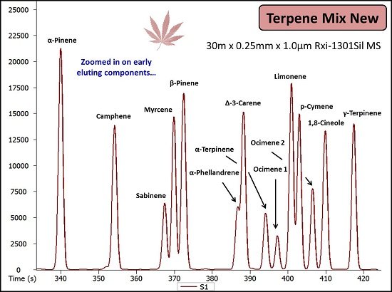 Cromatograma de gases con picos que identifican el perfil de monoterpenos del cannabis.