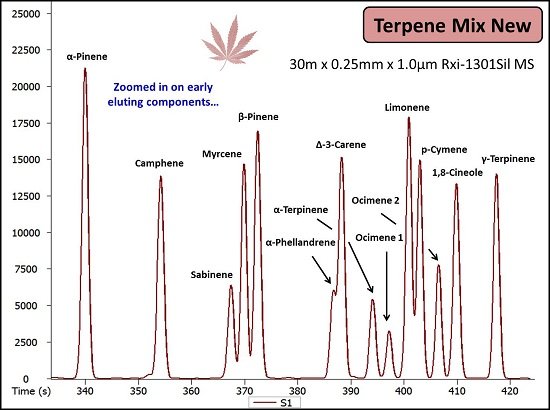 Gas chromatogram with peaks that identify the profile of cannabis monoterpenes. 