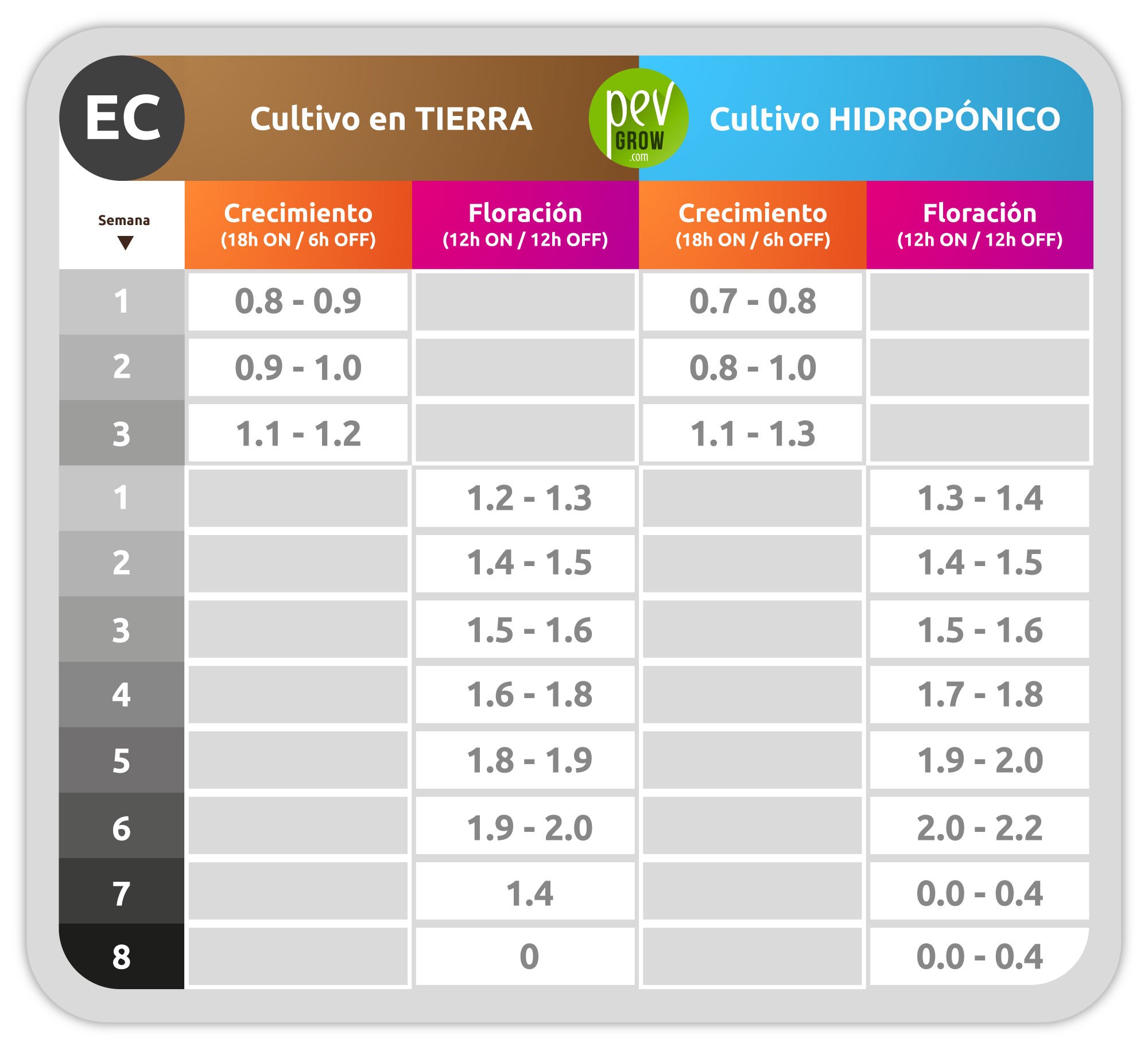 Valor EC del agua recomendado en tierra e hidroponia Valor EC del agua recomendado en tierra e hidroponia