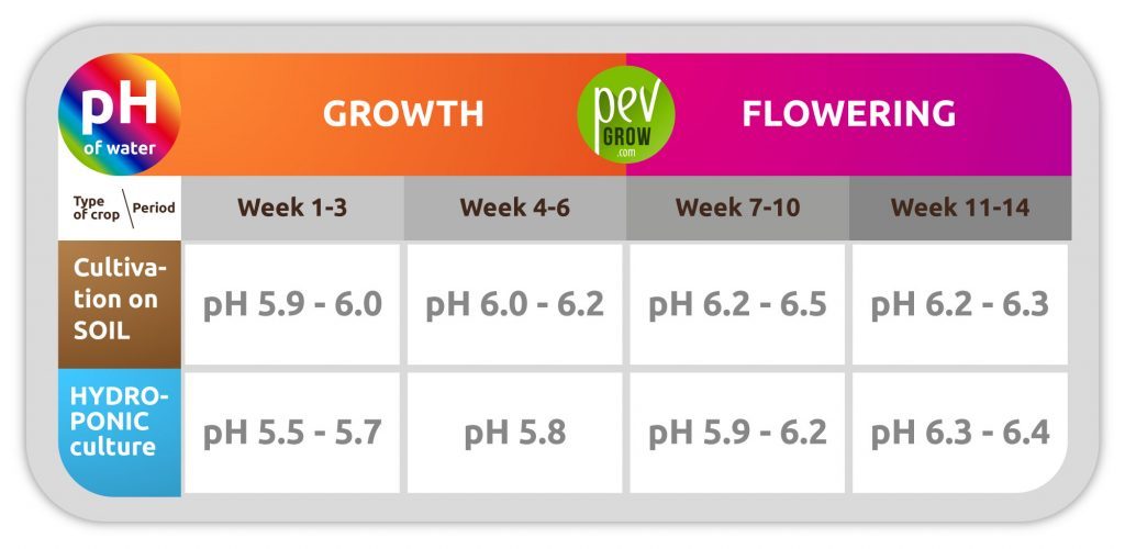 Recommended pH measurements of water depending on the type of crop