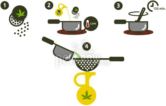 Steps for cannabis oil with olive oil