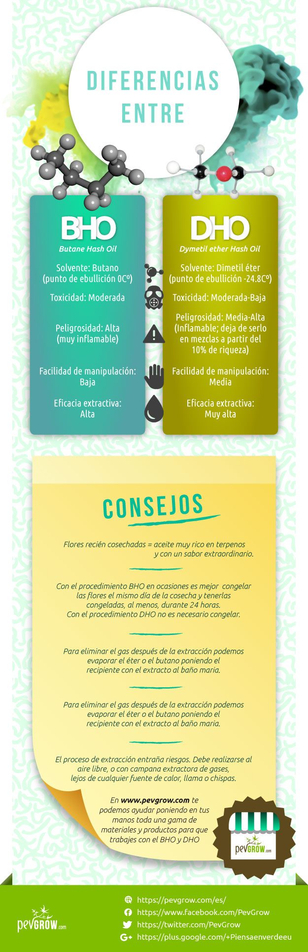 Infographics on the main differences between BHO and DHO extraction.