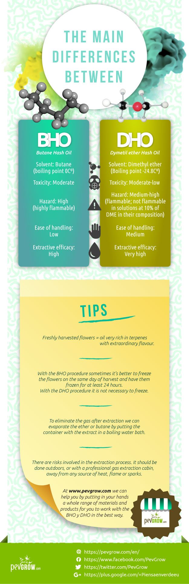 Infographics on the main differences between BHO and DHO extraction