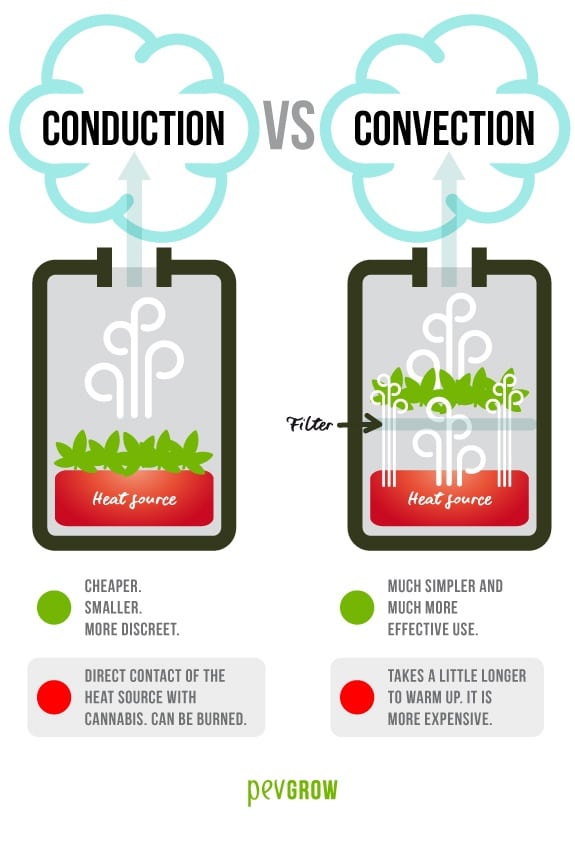 Combustion forms of weed: Conduction and Convection