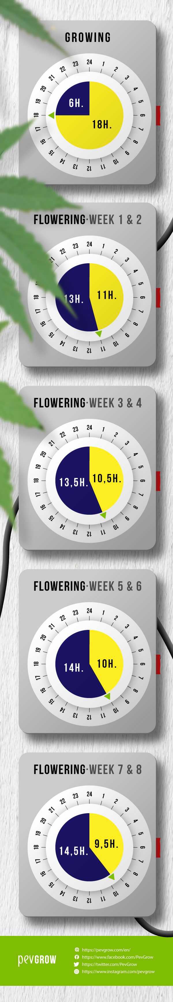 Optimises electricity consumption