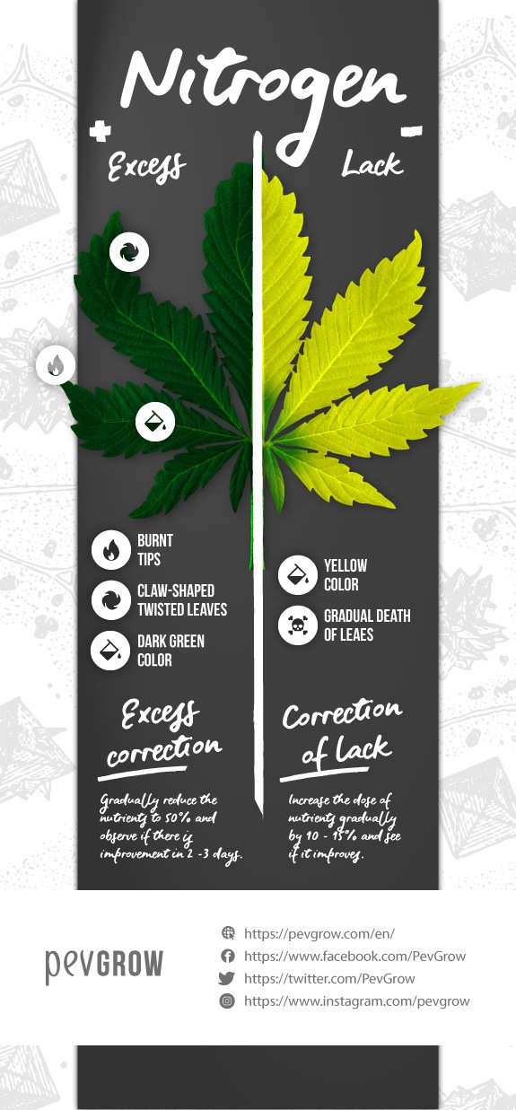 Nitrogen: excess vs. lack