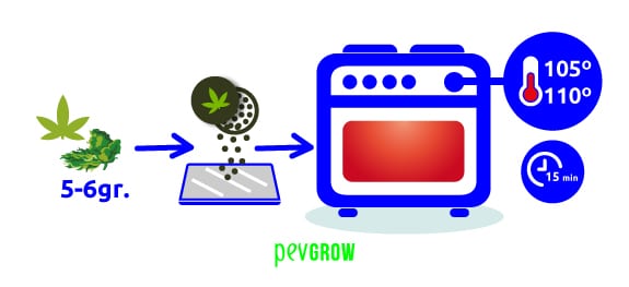 Étapes à suivre pour décarboxyler le cannabis