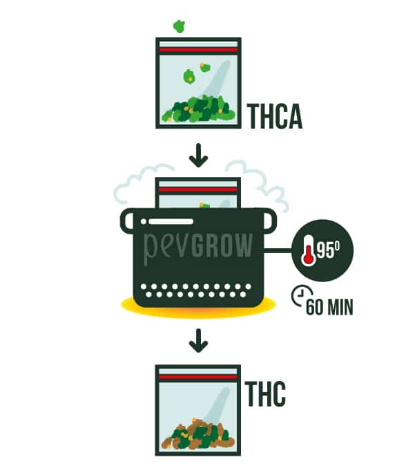 Image montrant les étapes pour décarboxyler le cannabis au bain-marie*