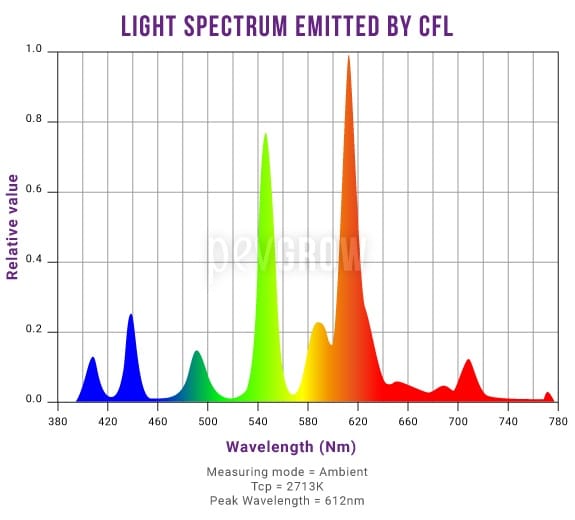 Graph showing the spectrum of light emitted by CFLs*