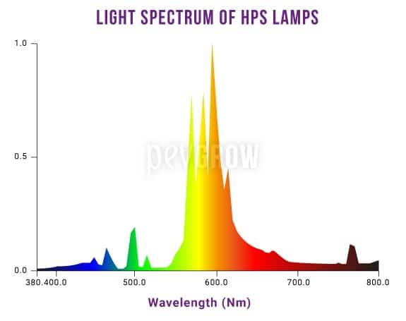 Light spectrum graph for HPS lamps*