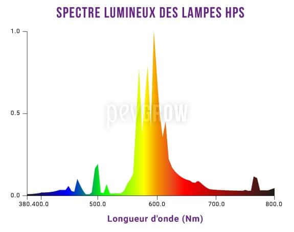 Graphique du spectre lumineux des lampes HPS*
