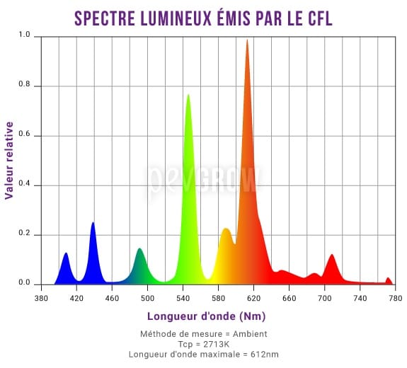 Graphique montrant le spectre de la lumière émise par les CFL*