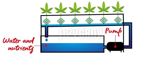 Image of a graphic design representing how works a NFT hydro system*