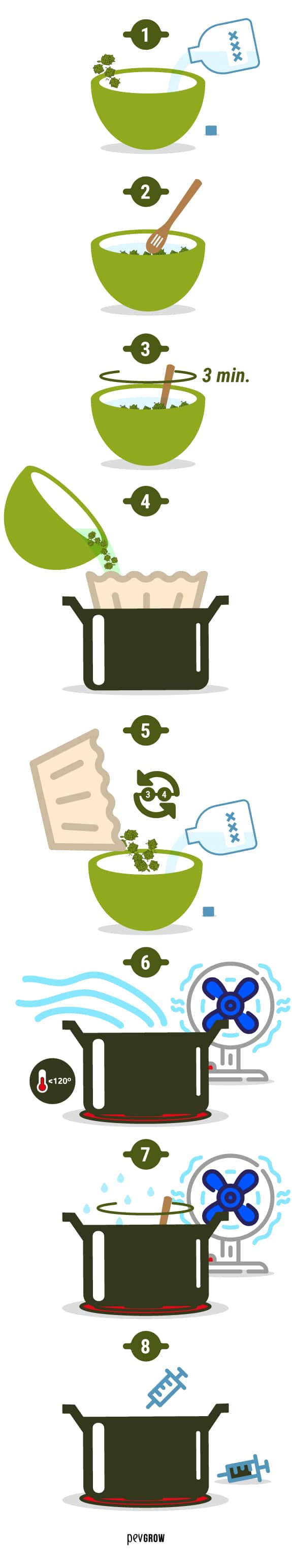 Infographics representing how to make oil by Rick Simpson*