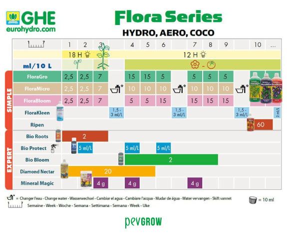 Immagine del grafico di coltivazione GHE Hydroponics *