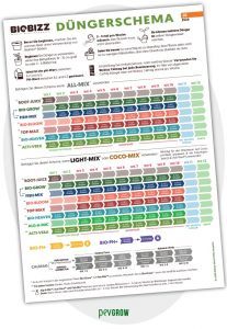 Düngeschema 2025 Pevgrow