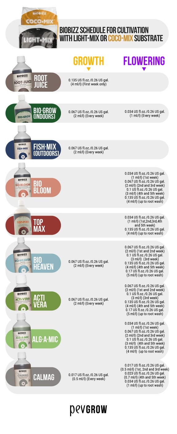 Biobizz 2020 Nutrient Chart - How to Use it