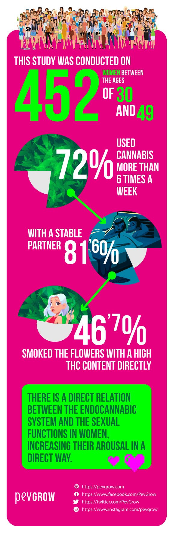 Infographics on study showing that cannabis increases pleasure in sex