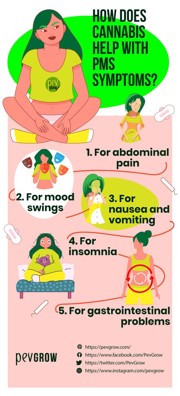 How does cannabis help to relieve the symptoms of PMS?