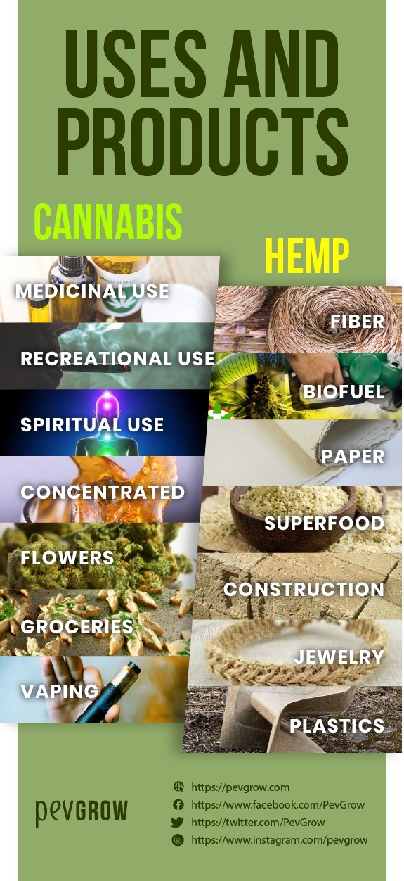 Uses and products made from hemp