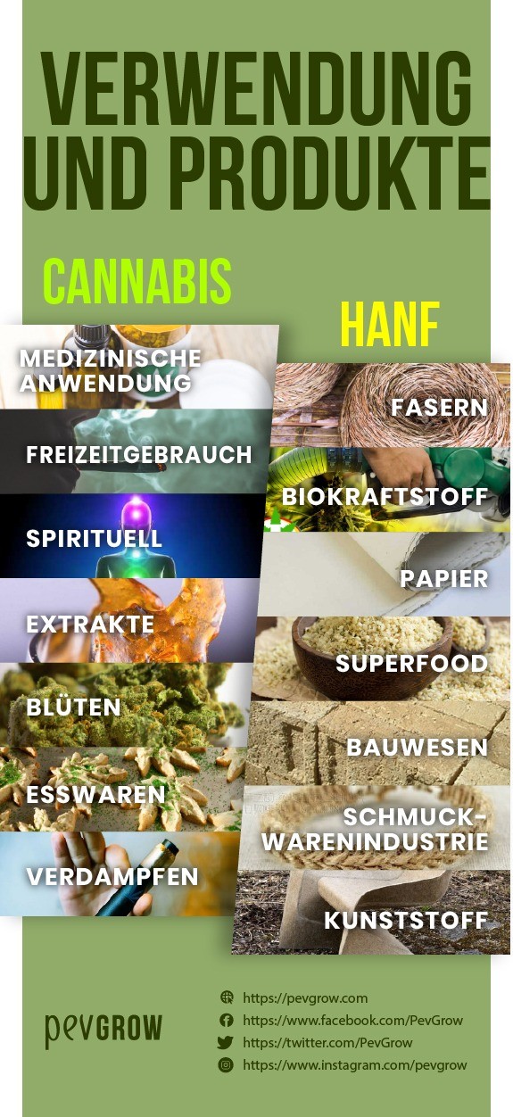 Verwendungen und Produkte aus Hanf