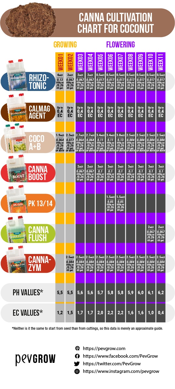 Dosage table of Canna products for growing cannabis in coconut and ideal pH and EC values