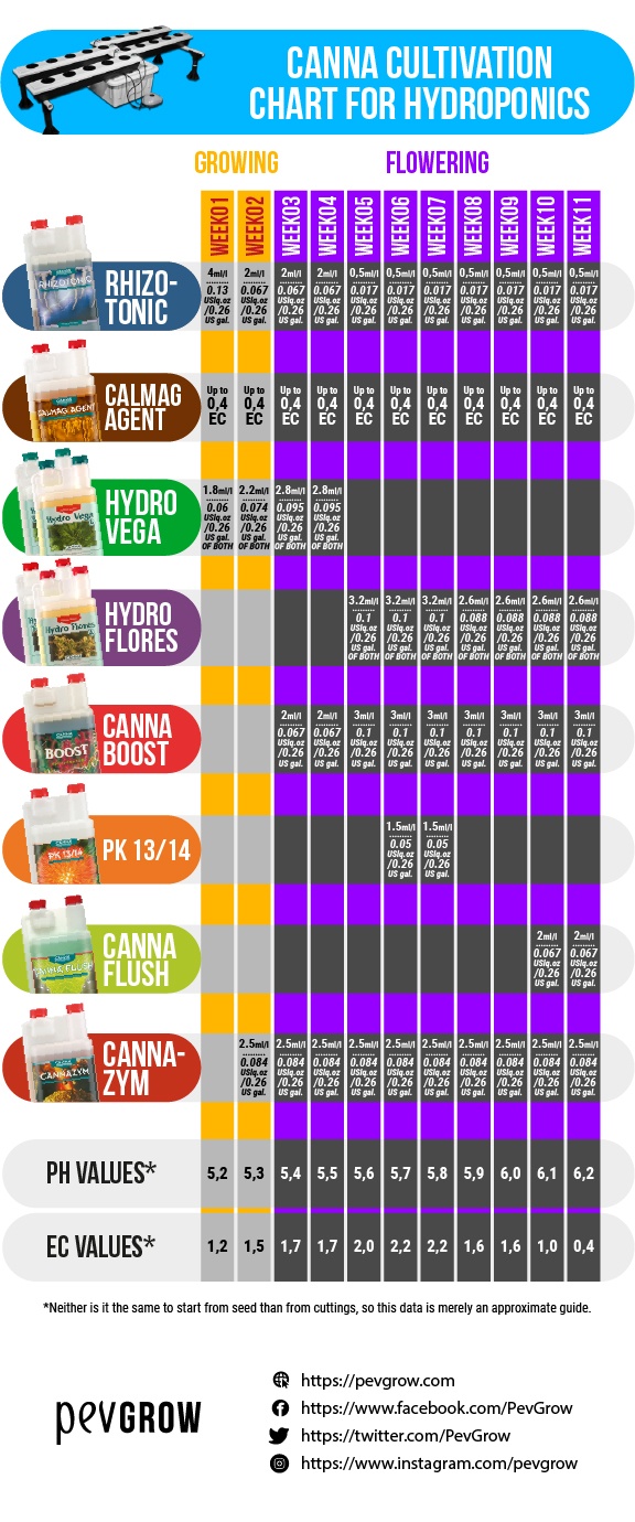 Dosage table of Canna products for growing cannabis in hydroponics and ideal pH and EC values