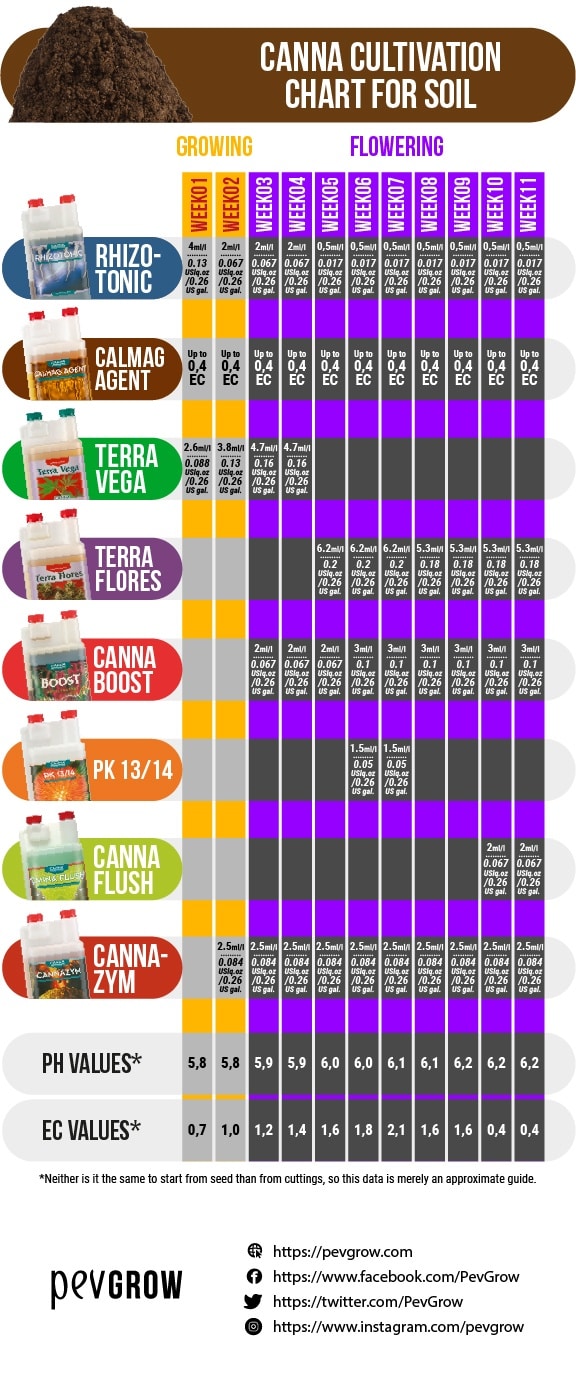 Dosage table of Canna products for growing cannabis in soil and suitable pH and EC values