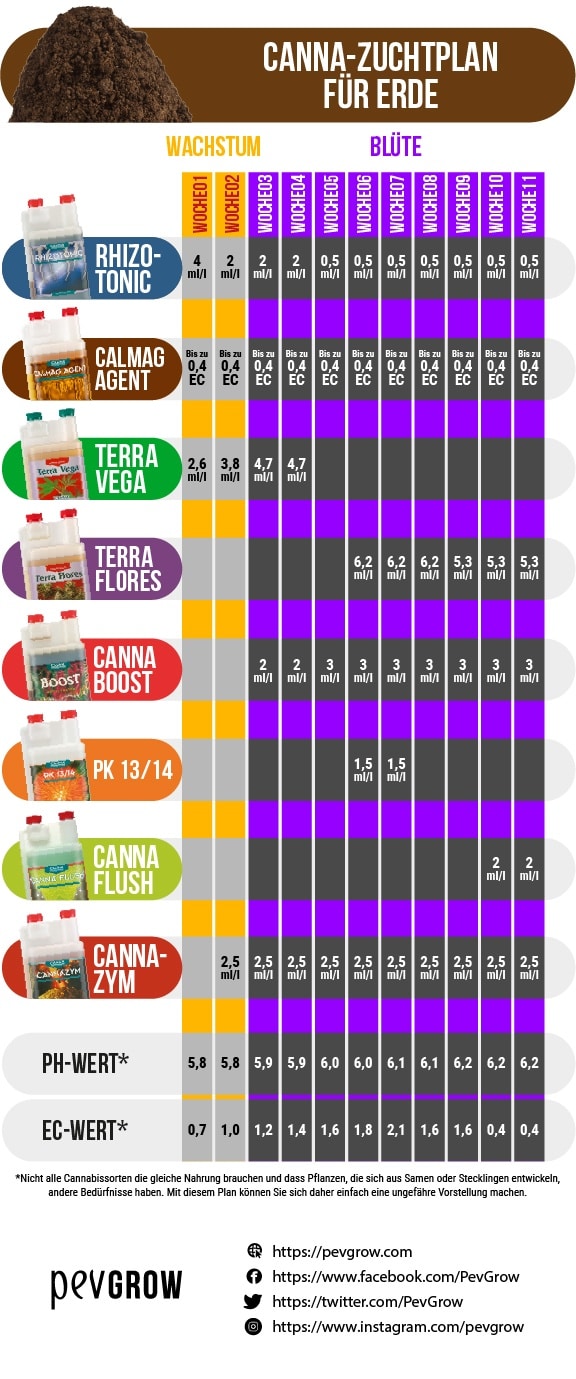 Dosierungstabelle der Canna-Produkte für den Anbau von Cannabis in Erde und geeignete pH- und EC-Werte