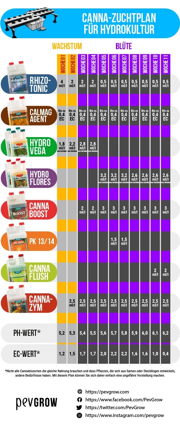 Dosierungstabelle der Canna-Produkte für den Anbau von Cannabis in Hydrokulturen und geeignete pH- und EC-Werte