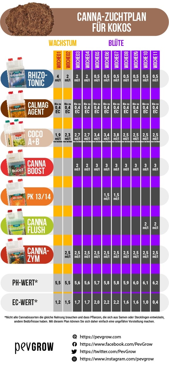 Dosierungstabelle der Canna-Produkte für den Anbau von Cannabis in Kokosnuss und geeignete pH- und EC-Werte
