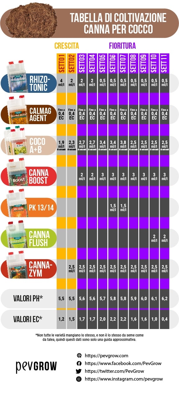 Tabella di dosaggio dei prodotti Canna per la coltivazione della cannabis in cocco e valori di pH ed EC adeguati