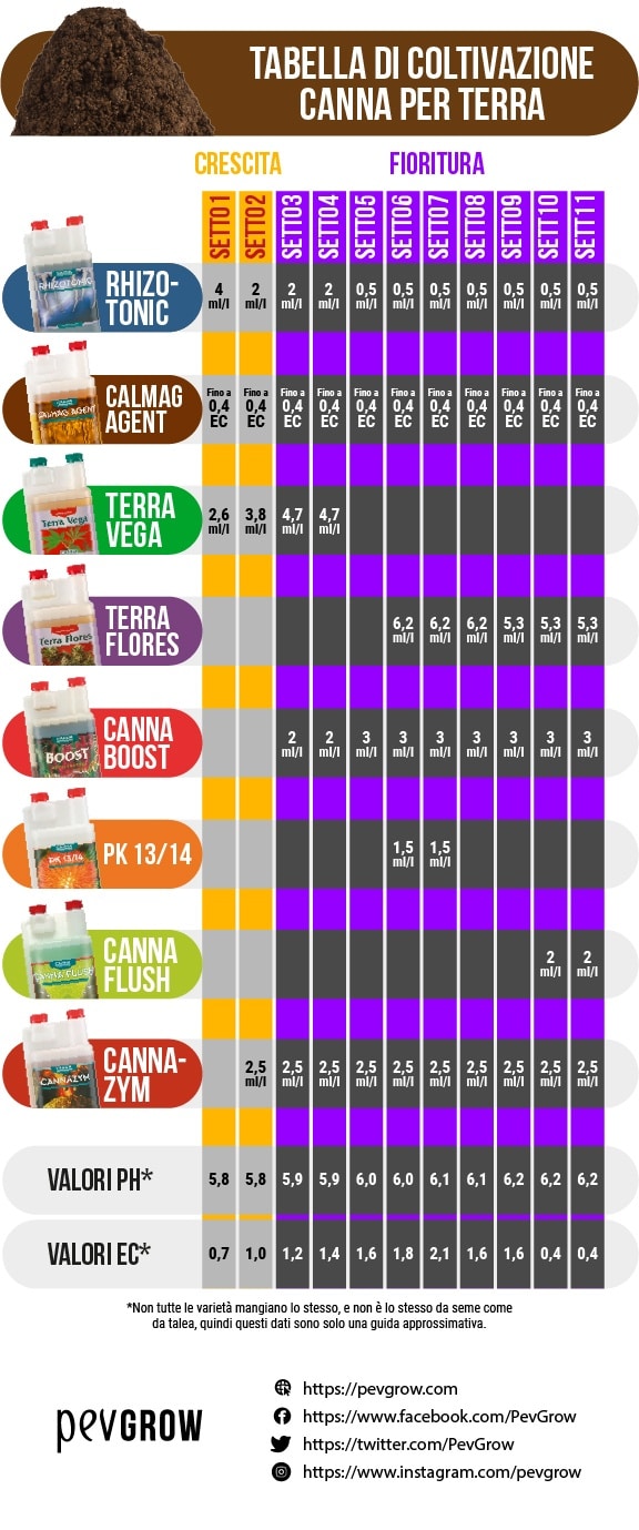 Tabella di dosaggio dei prodotti Canna per la coltivazione della cannabis in terra e valori di pH e di EC adeguati