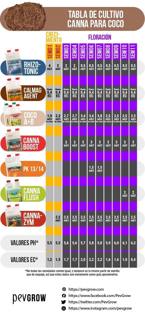Tabla de dosis de los productos Canna para cultivar cannabis en coco y valores pH y EC idóneos