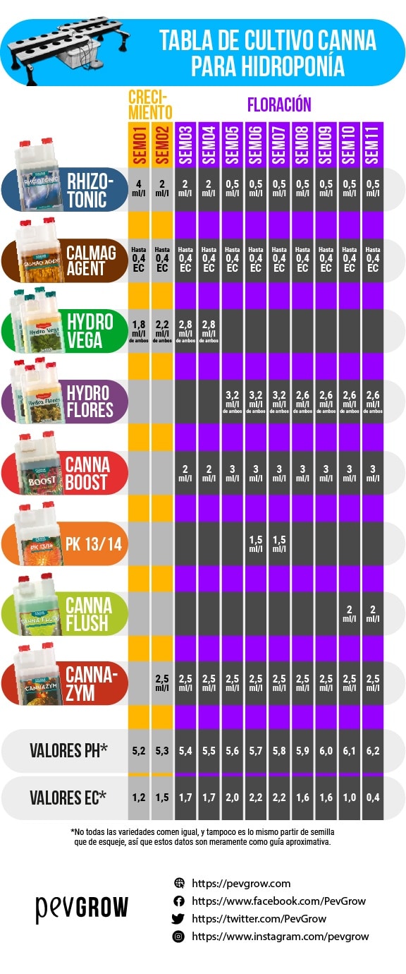 Tabla de dosis de los productos Canna para cultivar cannabis en hidroponia y valores pH y EC idóneos