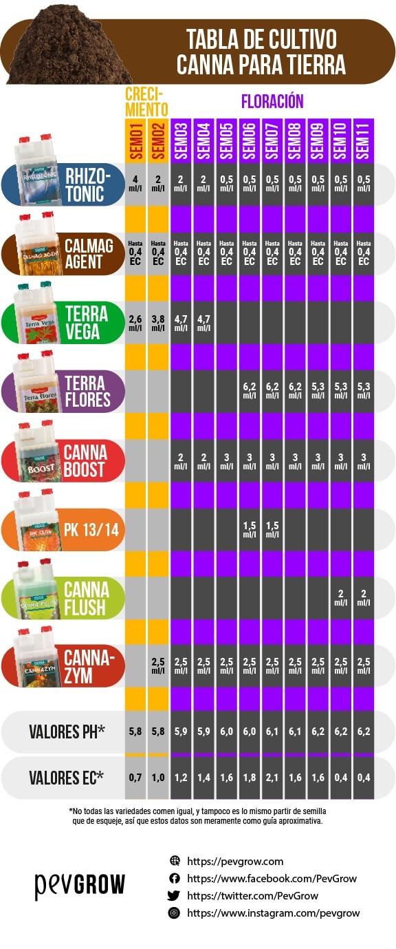 Tabla de dosis de los productos Canna para cultivar cannabis en tierra y valores pH y EC idóneos