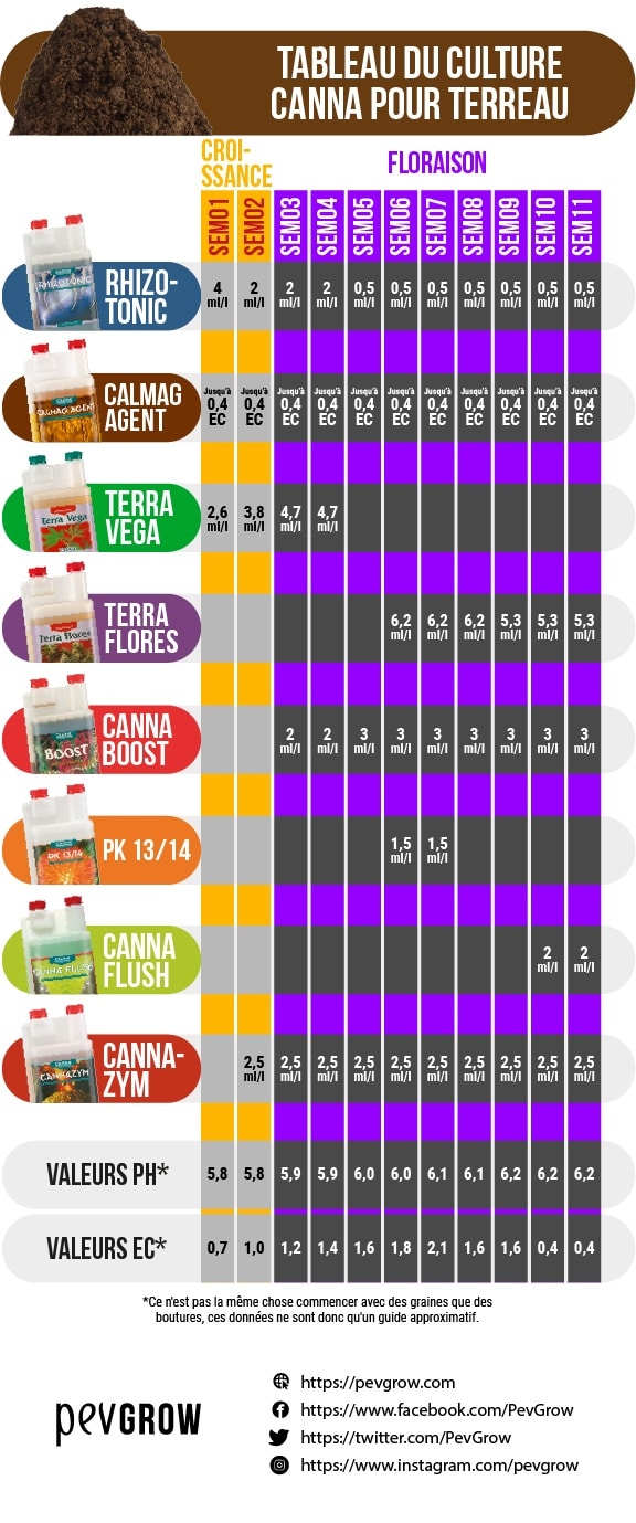 Tableau de dosage des produits Canna pour la culture du cannabis en terre et valeurs appropriées de pH et de CE