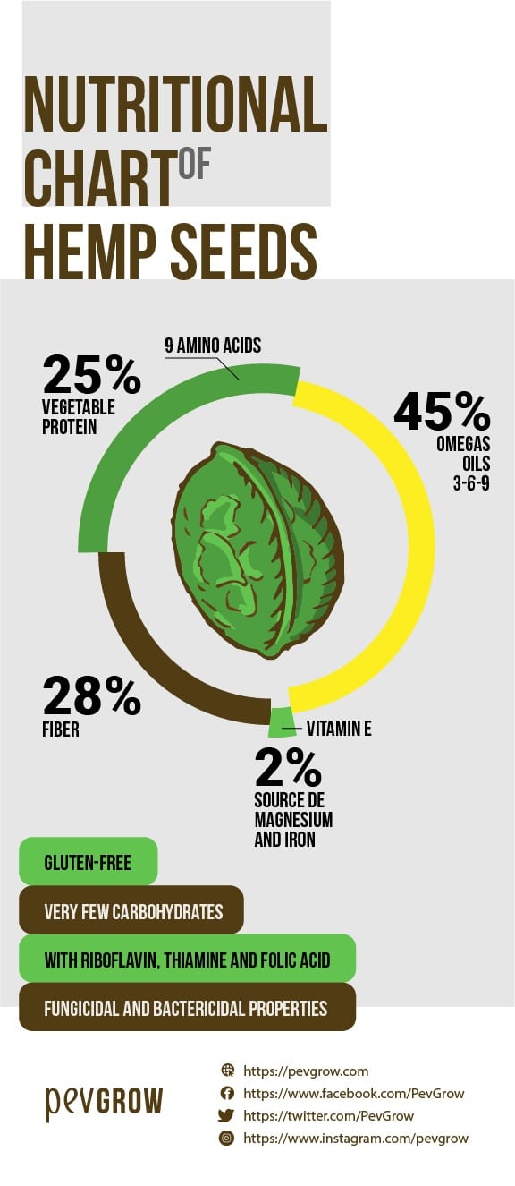 Nutrient percentage image of hemp seeds