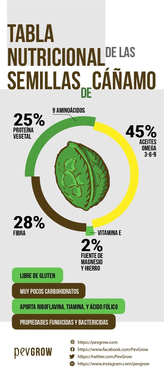 Imagen porcentual de nutrientes de las semillas de cáñamo