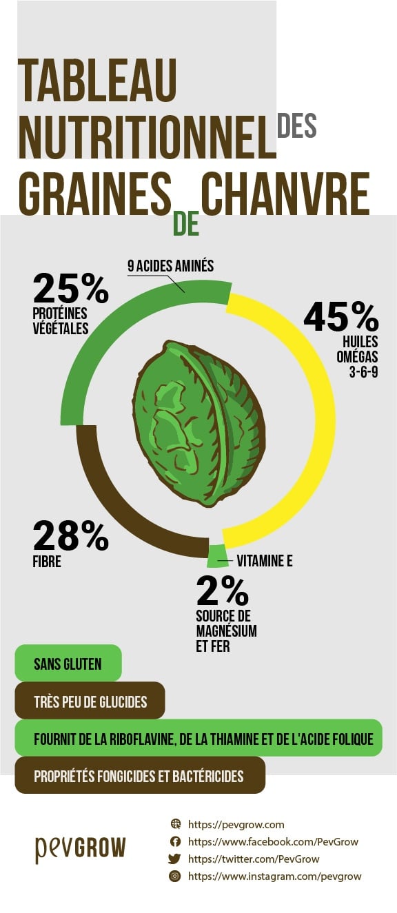 Tableau des pourcentages de nutriments des graines de chanvre